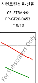 시컨트탄성율-신율 , CELSTRAN® PP-GF20-0453 P10/10, PP-GLF20, Celanese