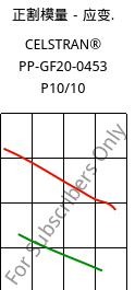 正割模量－应变.  , CELSTRAN® PP-GF20-0453 P10/10, PP-GLF20, Celanese