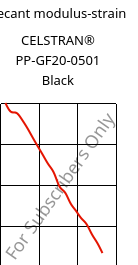 Secant modulus-strain , CELSTRAN® PP-GF20-0501 Black, PP-GLF20, Celanese