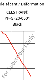 Module sécant / Déformation , CELSTRAN® PP-GF20-0501 Black, PP-GLF20, Celanese