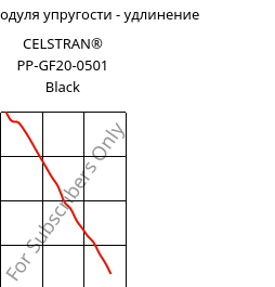 Секущая модуля упругости - удлинение , CELSTRAN® PP-GF20-0501 Black, PP-GLF20, Celanese