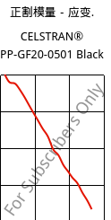 正割模量－应变.  , CELSTRAN® PP-GF20-0501 Black, PP-GLF20, Celanese