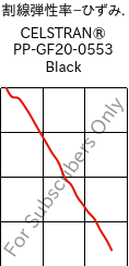  割線弾性率−ひずみ. , CELSTRAN® PP-GF20-0553 Black, PP-GLF20, Celanese