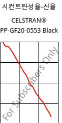 시컨트탄성율-신율 , CELSTRAN® PP-GF20-0553 Black, PP-GLF20, Celanese