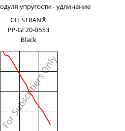 Секущая модуля упругости - удлинение , CELSTRAN® PP-GF20-0553 Black, PP-GLF20, Celanese