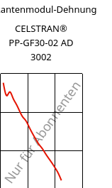 Sekantenmodul-Dehnung , CELSTRAN® PP-GF30-02 AD 3002, PP-GLF30, Celanese