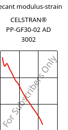 Secant modulus-strain , CELSTRAN® PP-GF30-02 AD 3002, PP-GLF30, Celanese