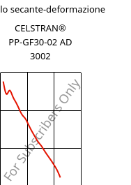 Modulo secante-deformazione , CELSTRAN® PP-GF30-02 AD 3002, PP-GLF30, Celanese