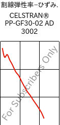  割線弾性率−ひずみ. , CELSTRAN® PP-GF30-02 AD 3002, PP-GLF30, Celanese