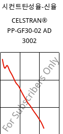 시컨트탄성율-신율 , CELSTRAN® PP-GF30-02 AD 3002, PP-GLF30, Celanese