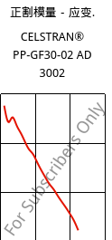 正割模量－应变.  , CELSTRAN® PP-GF30-02 AD 3002, PP-GLF30, Celanese