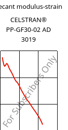 Secant modulus-strain , CELSTRAN® PP-GF30-02 AD 3019, PP-GLF30, Celanese