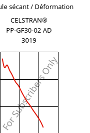 Module sécant / Déformation , CELSTRAN® PP-GF30-02 AD 3019, PP-GLF30, Celanese