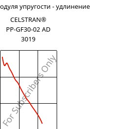 Секущая модуля упругости - удлинение , CELSTRAN® PP-GF30-02 AD 3019, PP-GLF30, Celanese