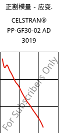 正割模量－应变.  , CELSTRAN® PP-GF30-02 AD 3019, PP-GLF30, Celanese