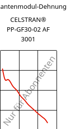 Sekantenmodul-Dehnung , CELSTRAN® PP-GF30-02 AF 3001, PP-GLF30, Celanese