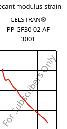 Secant modulus-strain , CELSTRAN® PP-GF30-02 AF 3001, PP-GLF30, Celanese