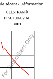 Module sécant / Déformation , CELSTRAN® PP-GF30-02 AF 3001, PP-GLF30, Celanese