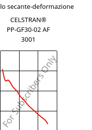 Modulo secante-deformazione , CELSTRAN® PP-GF30-02 AF 3001, PP-GLF30, Celanese