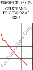  割線弾性率−ひずみ. , CELSTRAN® PP-GF30-02 AF 3001, PP-GLF30, Celanese