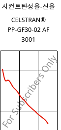 시컨트탄성율-신율 , CELSTRAN® PP-GF30-02 AF 3001, PP-GLF30, Celanese