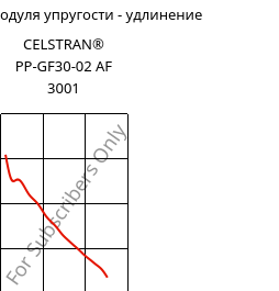 Секущая модуля упругости - удлинение , CELSTRAN® PP-GF30-02 AF 3001, PP-GLF30, Celanese