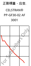 正割模量－应变.  , CELSTRAN® PP-GF30-02 AF 3001, PP-GLF30, Celanese