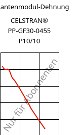 Sekantenmodul-Dehnung , CELSTRAN® PP-GF30-0455 P10/10, PP-GLF30, Celanese