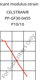 Secant modulus-strain , CELSTRAN® PP-GF30-0455 P10/10, PP-GLF30, Celanese