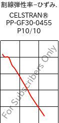  割線弾性率−ひずみ. , CELSTRAN® PP-GF30-0455 P10/10, PP-GLF30, Celanese