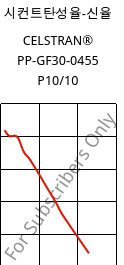 시컨트탄성율-신율 , CELSTRAN® PP-GF30-0455 P10/10, PP-GLF30, Celanese