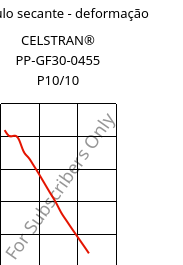 Módulo secante - deformação , CELSTRAN® PP-GF30-0455 P10/10, PP-GLF30, Celanese