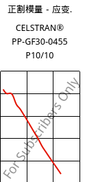正割模量－应变.  , CELSTRAN® PP-GF30-0455 P10/10, PP-GLF30, Celanese