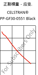 正割模量－应变.  , CELSTRAN® PP-GF30-0551 Black, PP-GLF30, Celanese