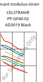 Secant modulus-strain , CELSTRAN® PP-GF40-02 AD3019 Black, PP-GLF40, Celanese