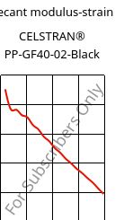 Secant modulus-strain , CELSTRAN® PP-GF40-02-Black, PP-GLF40, Celanese