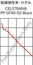  割線弾性率−ひずみ. , CELSTRAN® PP-GF40-02-Black, PP-GLF40, Celanese