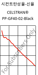 시컨트탄성율-신율 , CELSTRAN® PP-GF40-02-Black, PP-GLF40, Celanese