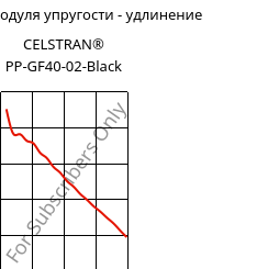 Секущая модуля упругости - удлинение , CELSTRAN® PP-GF40-02-Black, PP-GLF40, Celanese