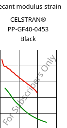 Secant modulus-strain , CELSTRAN® PP-GF40-0453 Black, PP-GLF40, Celanese