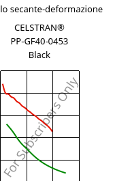 Modulo secante-deformazione , CELSTRAN® PP-GF40-0453 Black, PP-GLF40, Celanese