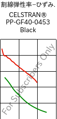  割線弾性率−ひずみ. , CELSTRAN® PP-GF40-0453 Black, PP-GLF40, Celanese
