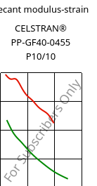 Secant modulus-strain , CELSTRAN® PP-GF40-0455 P10/10, PP-GLF40, Celanese