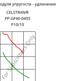 Секущая модуля упругости - удлинение , CELSTRAN® PP-GF40-0455 P10/10, PP-GLF40, Celanese