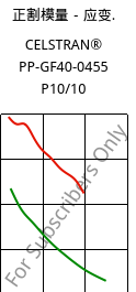正割模量－应变.  , CELSTRAN® PP-GF40-0455 P10/10, PP-GLF40, Celanese