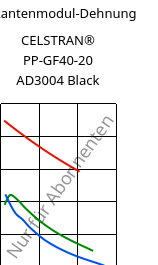 Sekantenmodul-Dehnung , CELSTRAN® PP-GF40-20 AD3004 Black, PP-GLF40, Celanese