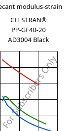 Secant modulus-strain , CELSTRAN® PP-GF40-20 AD3004 Black, PP-GLF40, Celanese