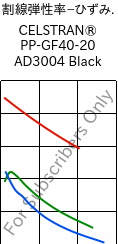  割線弾性率−ひずみ. , CELSTRAN® PP-GF40-20 AD3004 Black, PP-GLF40, Celanese