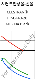 시컨트탄성율-신율 , CELSTRAN® PP-GF40-20 AD3004 Black, PP-GLF40, Celanese