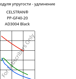 Секущая модуля упругости - удлинение , CELSTRAN® PP-GF40-20 AD3004 Black, PP-GLF40, Celanese